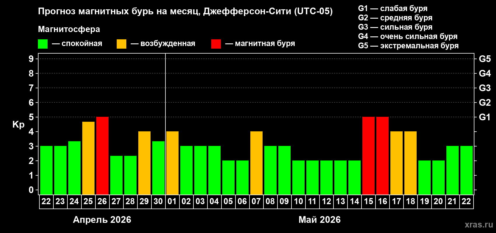 Прогноз максимального суточного геомагнитного индекса&nbsp;Kp на <b>1 месяц</b> (31 день) <b>с 22 апреля по 22 мая 2026 г</b>