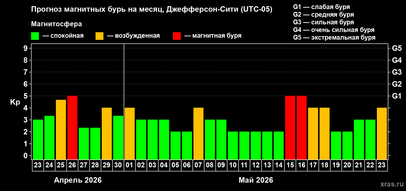 Прогноз максимального суточного геомагнитного индекса&nbsp;Kp на <b>1 месяц</b> (31 день) <b>с 23 апреля по 23 мая 2026 г</b>