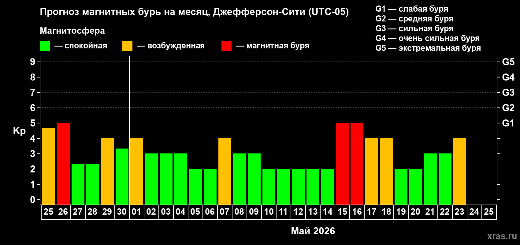 Прогноз максимального суточного геомагнитного индекса&nbsp;Kp на <b>1 месяц</b> (31 день) <b>с 25 апреля по 25 мая 2026 г</b>