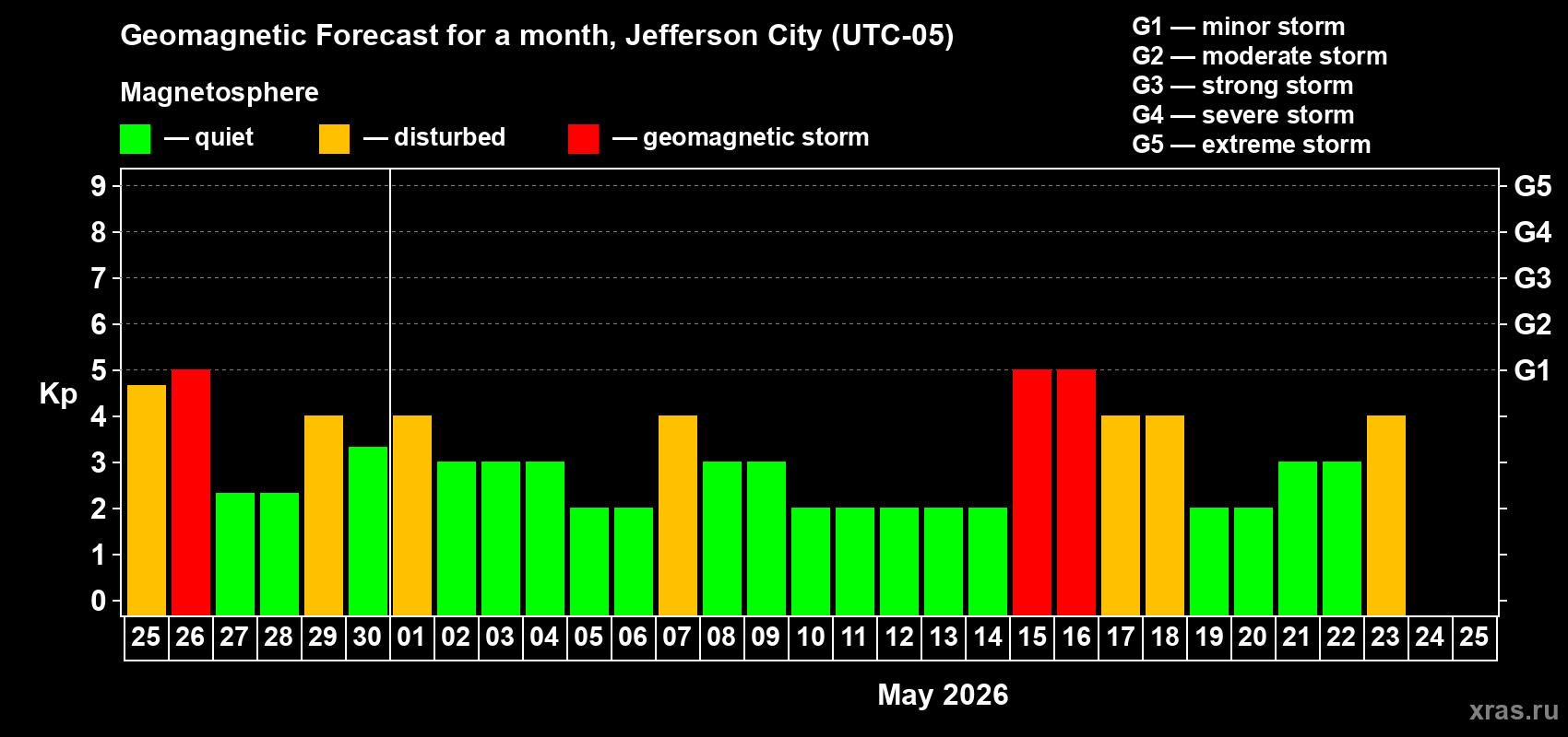 Forecast of the daily maximal value of geomagnetic index&nbsp;Kp for <b>1 month</b> (31 days) <b>from Apr 25, 2026 to May 25, 2026</b>