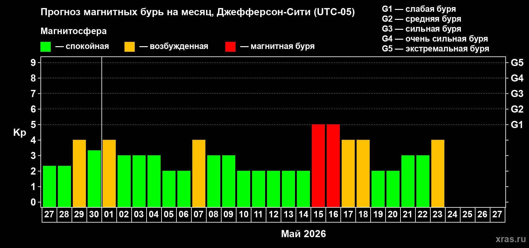 Прогноз максимального суточного геомагнитного индекса&nbsp;Kp на <b>1 месяц</b> (31 день) <b>с 27 апреля по 27 мая 2026 г</b>