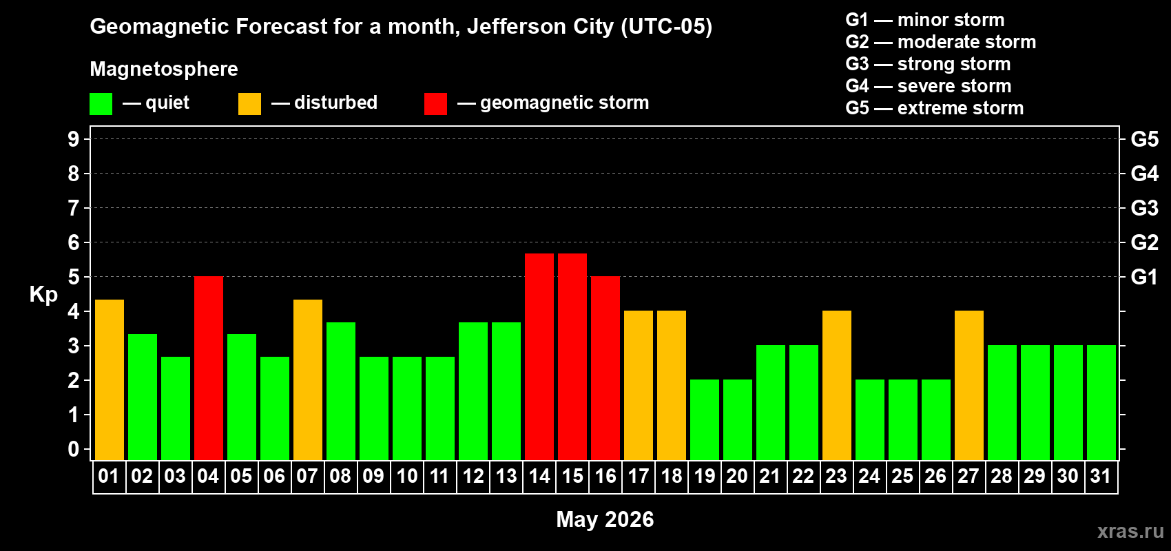 Forecast of the daily maximal value of geomagnetic index&nbsp;Kp for <b>1 month</b> (31 days) <b>from May 01, 2026 to May 31, 2026</b>
