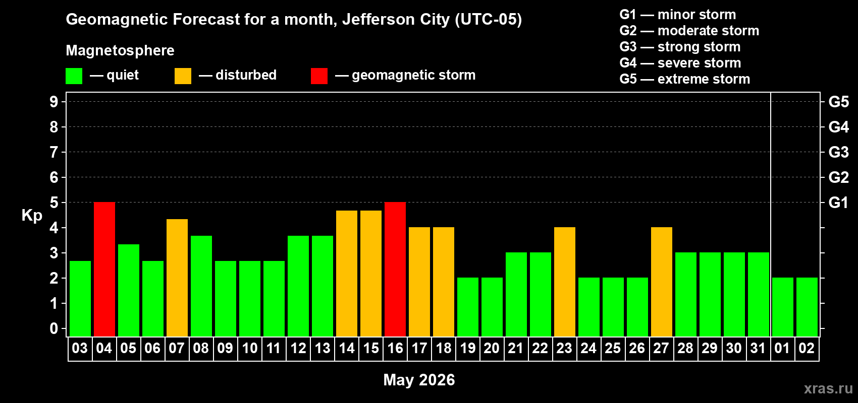 Forecast of the daily maximal value of geomagnetic index&nbsp;Kp for <b>1 month</b> (31 days) <b>from May 03, 2026 to Jun 02, 2026</b>