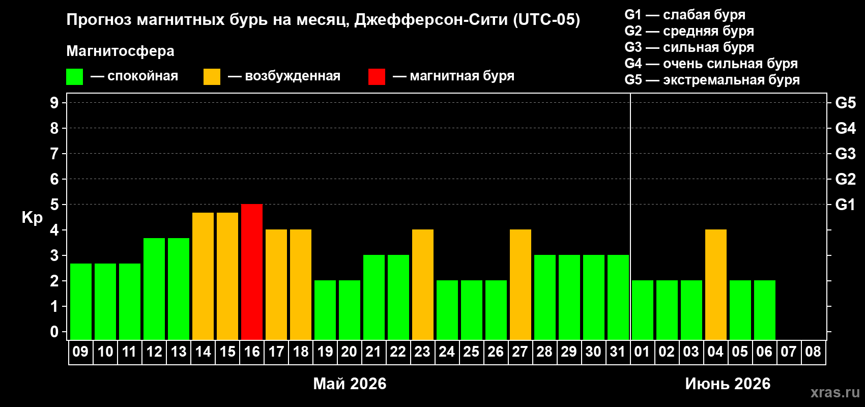 Прогноз максимального суточного геомагнитного индекса&nbsp;Kp на <b>1 месяц</b> (31 день) <b>с 09 мая по 08 июня 2026 г</b>