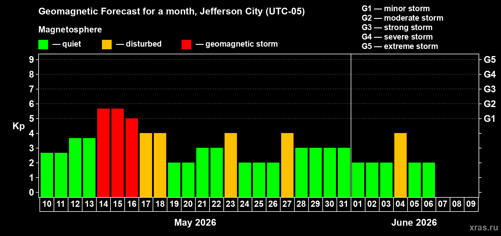 Forecast of the daily maximal value of geomagnetic index&nbsp;Kp for <b>1 month</b> (31 days) <b>from May 10, 2026 to Jun 09, 2026</b>