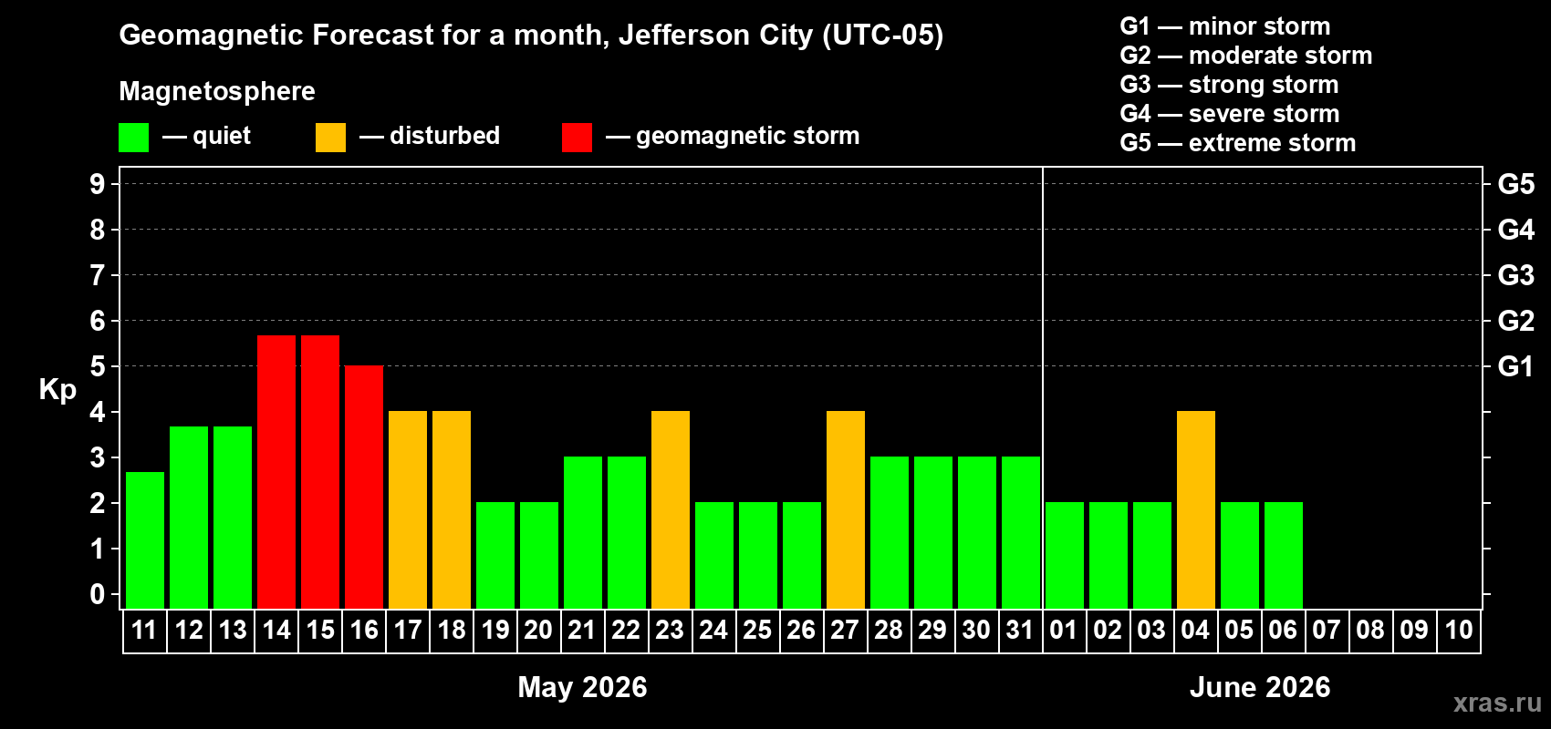 Forecast of the daily maximal value of geomagnetic index&nbsp;Kp for <b>1 month</b> (31 days) <b>from May 11, 2026 to Jun 10, 2026</b>