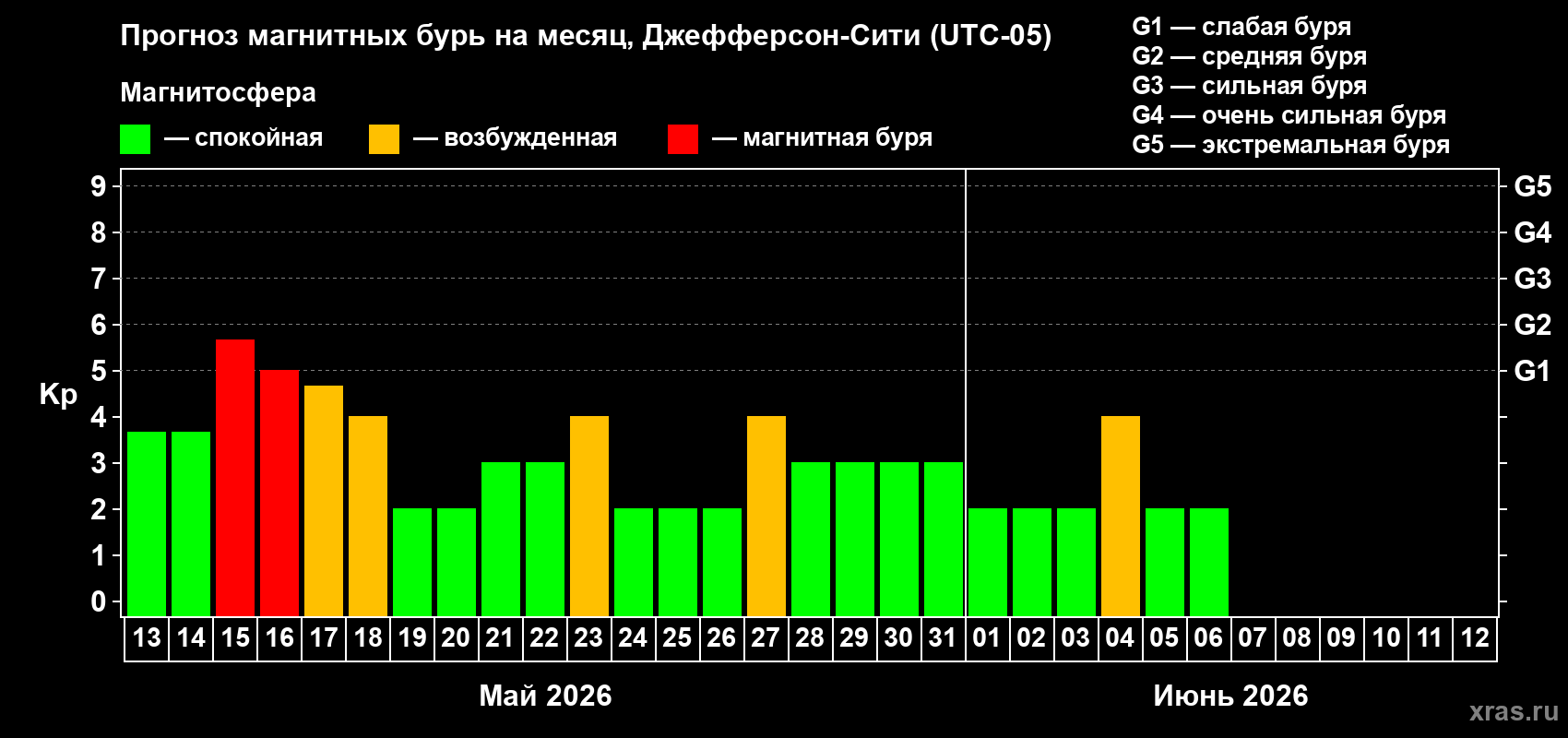 Прогноз максимального суточного геомагнитного индекса Kp на <b>1 месяц</b> (31 день) <b>с 13 мая по 12 июня 2026 г</b>