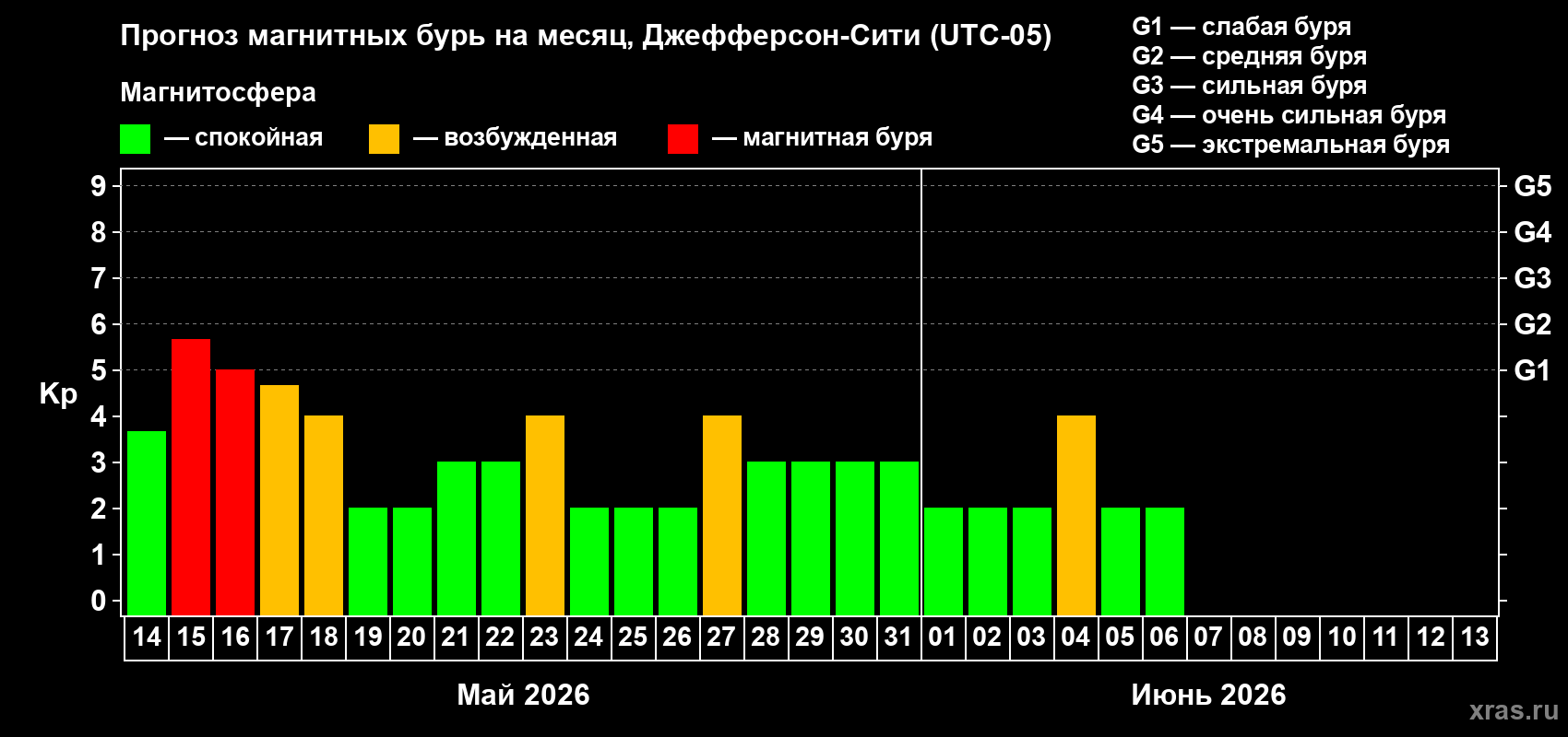 Прогноз максимального суточного геомагнитного индекса Kp на <b>1 месяц</b> (31 день) <b>с 14 мая по 13 июня 2026 г</b>