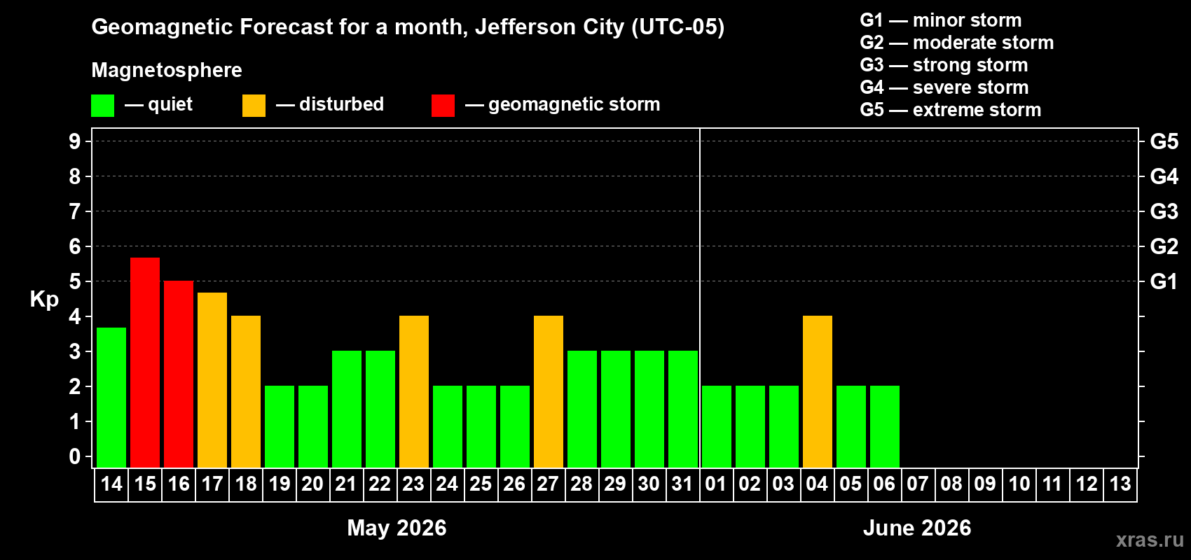 Forecast of the daily maximal value of geomagnetic index Kp for <b>1 month</b> (31 days) <b>from May 14, 2026 to Jun 13, 2026</b>