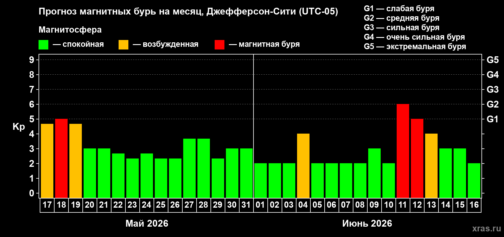 Прогноз максимального суточного геомагнитного индекса Kp на <b>1 месяц</b> (31 день) <b>с 17 мая по 16 июня 2026 г</b>