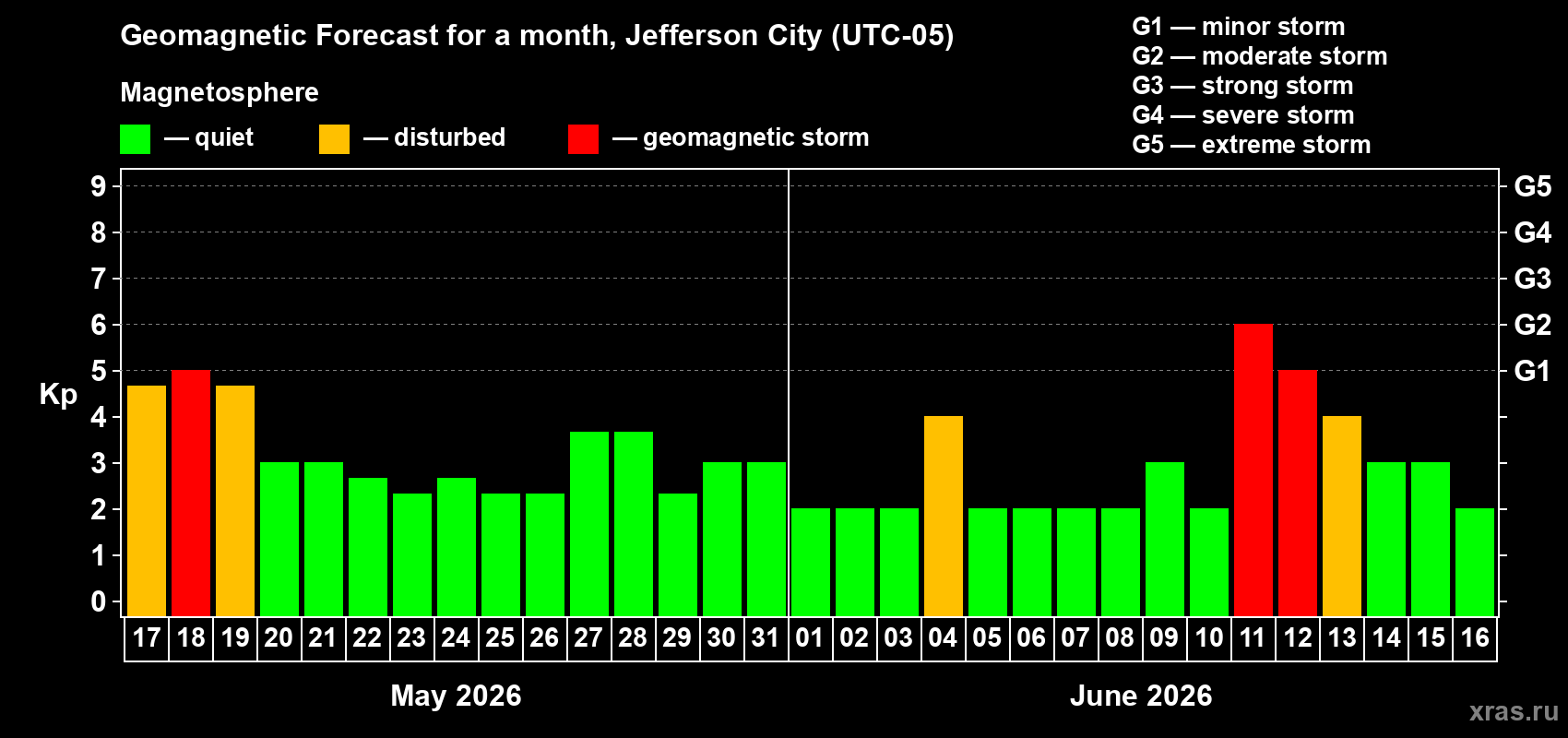 Forecast of the daily maximal value of geomagnetic index&nbsp;Kp for <b>1 month</b> (31 days) <b>from May 17, 2026 to Jun 16, 2026</b>