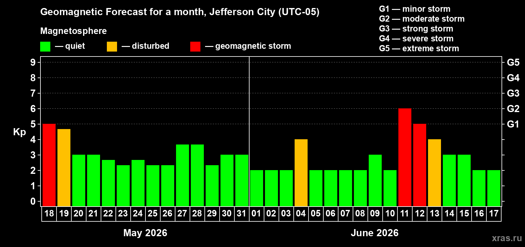 Forecast of the daily maximal value of geomagnetic index&nbsp;Kp for <b>1 month</b> (31 days) <b>from May 18, 2026 to Jun 17, 2026</b>