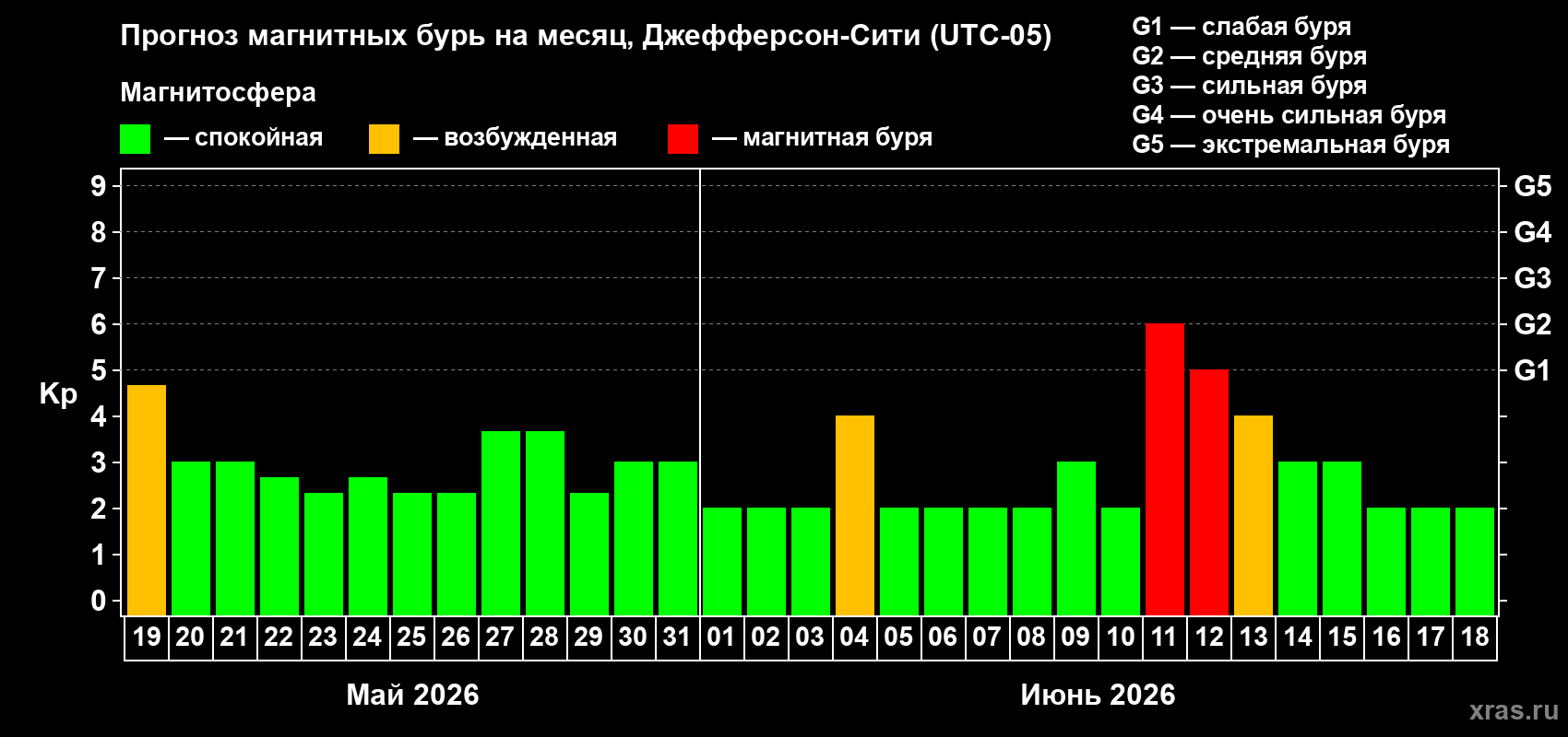 Прогноз максимального суточного геомагнитного индекса Kp на <b>1 месяц</b> (31 день) <b>с 19 мая по 18 июня 2026 г</b>
