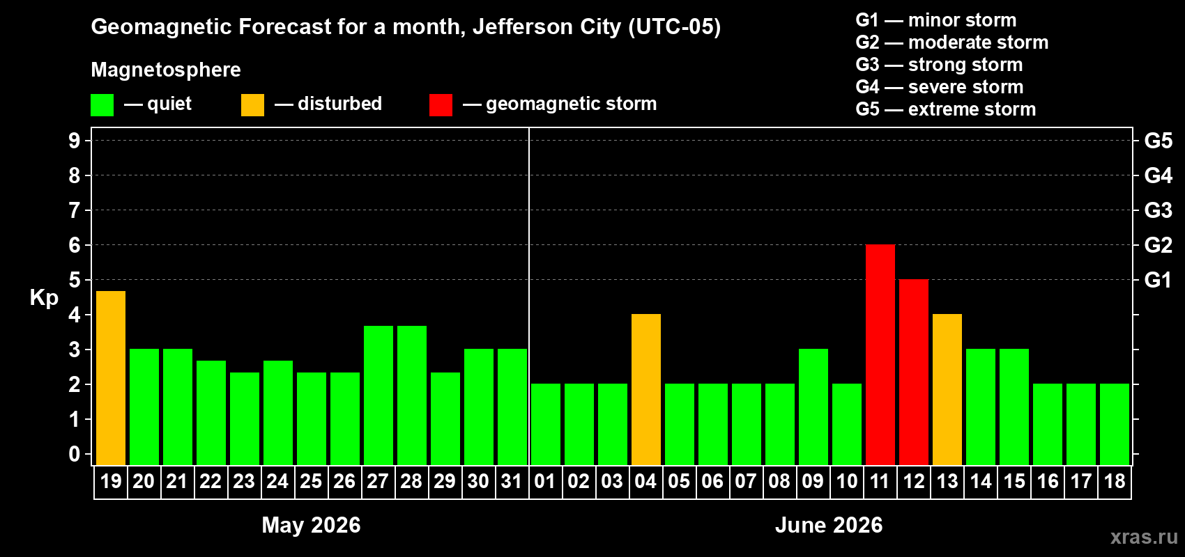 Forecast of the daily maximal value of geomagnetic index&nbsp;Kp for <b>1 month</b> (31 days) <b>from May 19, 2026 to Jun 18, 2026</b>