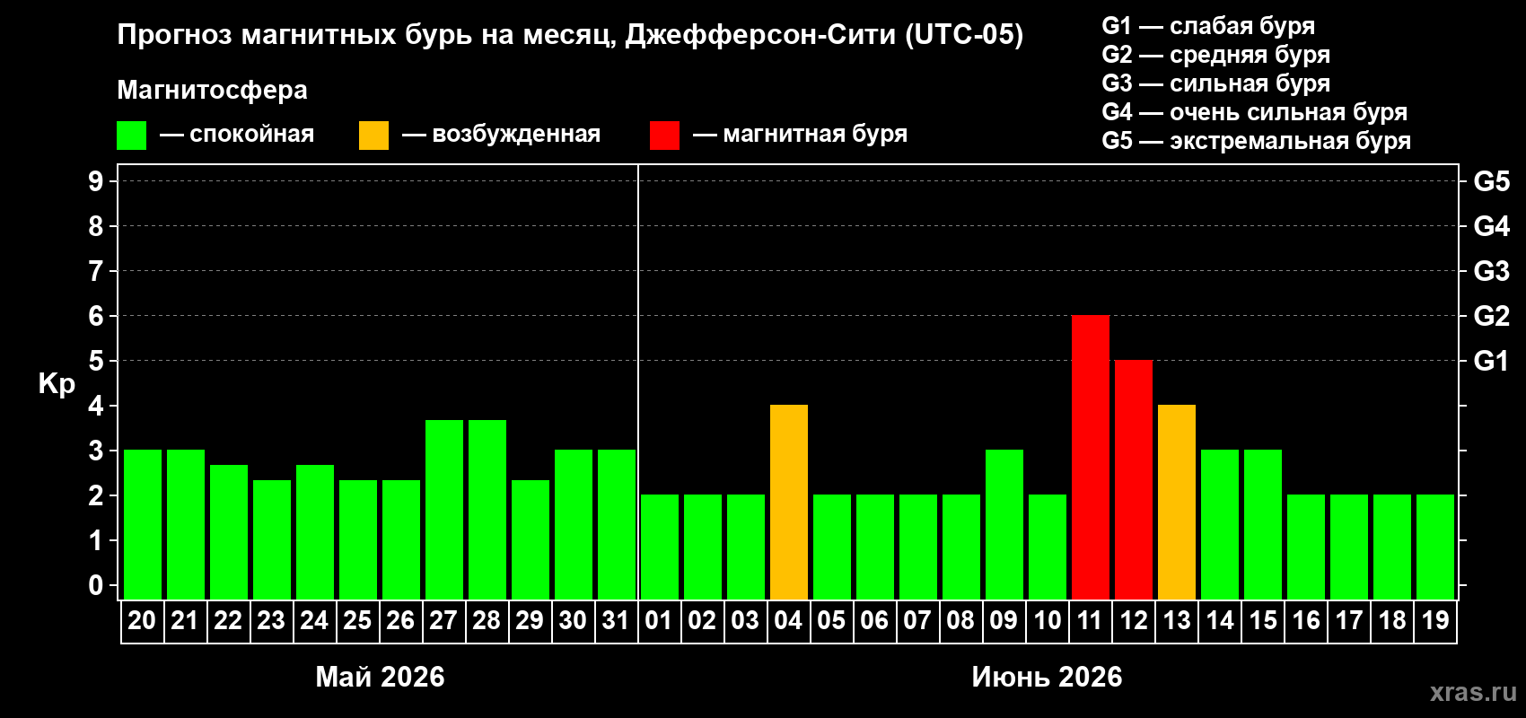 Прогноз максимального суточного геомагнитного индекса Kp на <b>1 месяц</b> (31 день) <b>с 20 мая по 19 июня 2026 г</b>