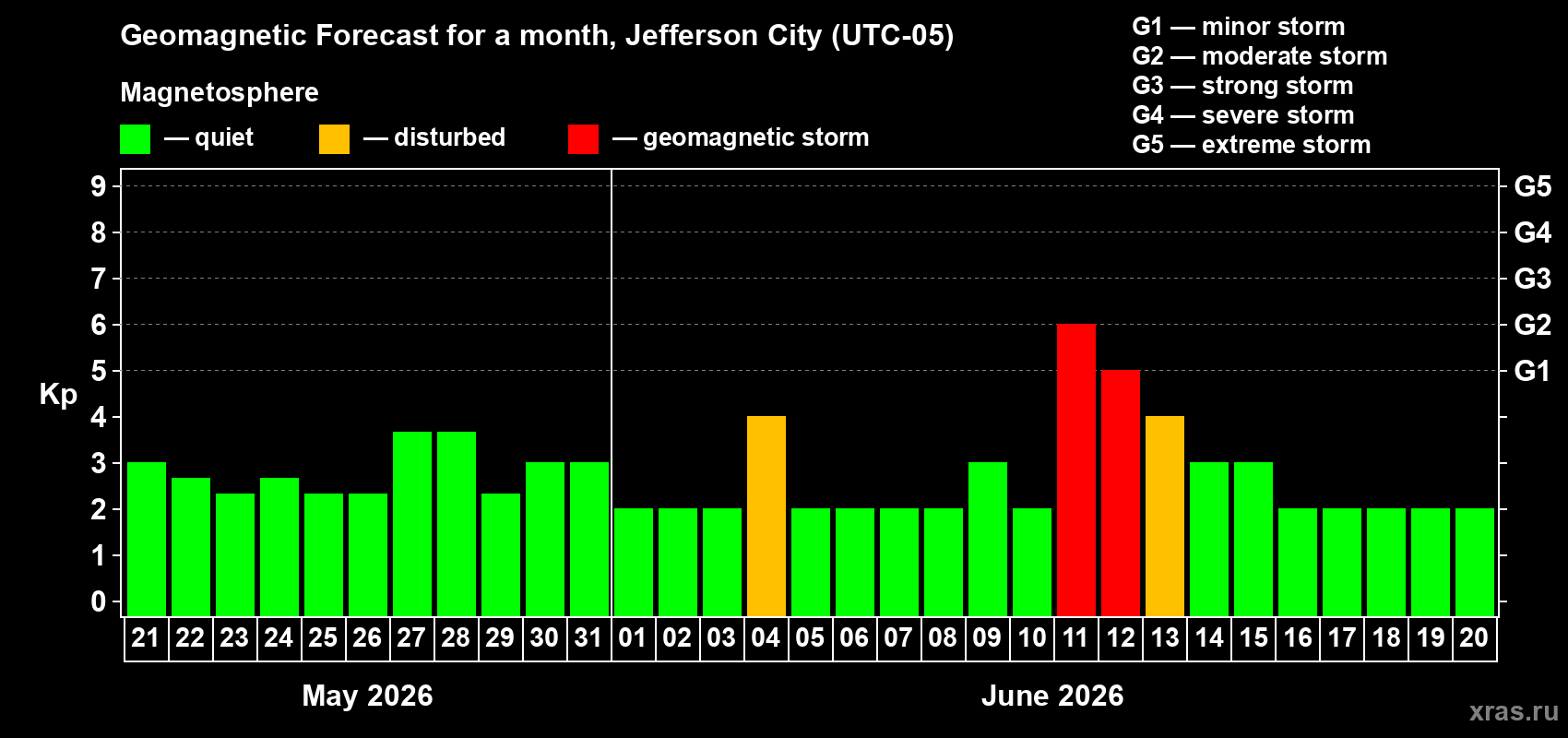 Forecast of the daily maximal value of geomagnetic index&nbsp;Kp for <b>1 month</b> (31 days) <b>from May 21, 2026 to Jun 20, 2026</b>