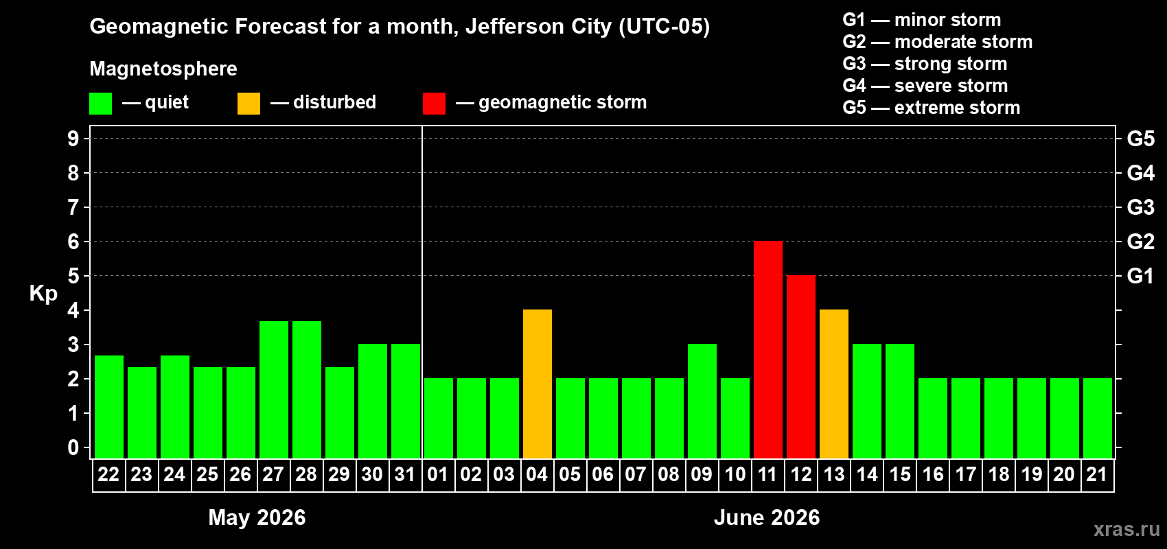 Forecast of the daily maximal value of geomagnetic index&nbsp;Kp for <b>1 month</b> (31 days) <b>from May 22, 2026 to Jun 21, 2026</b>