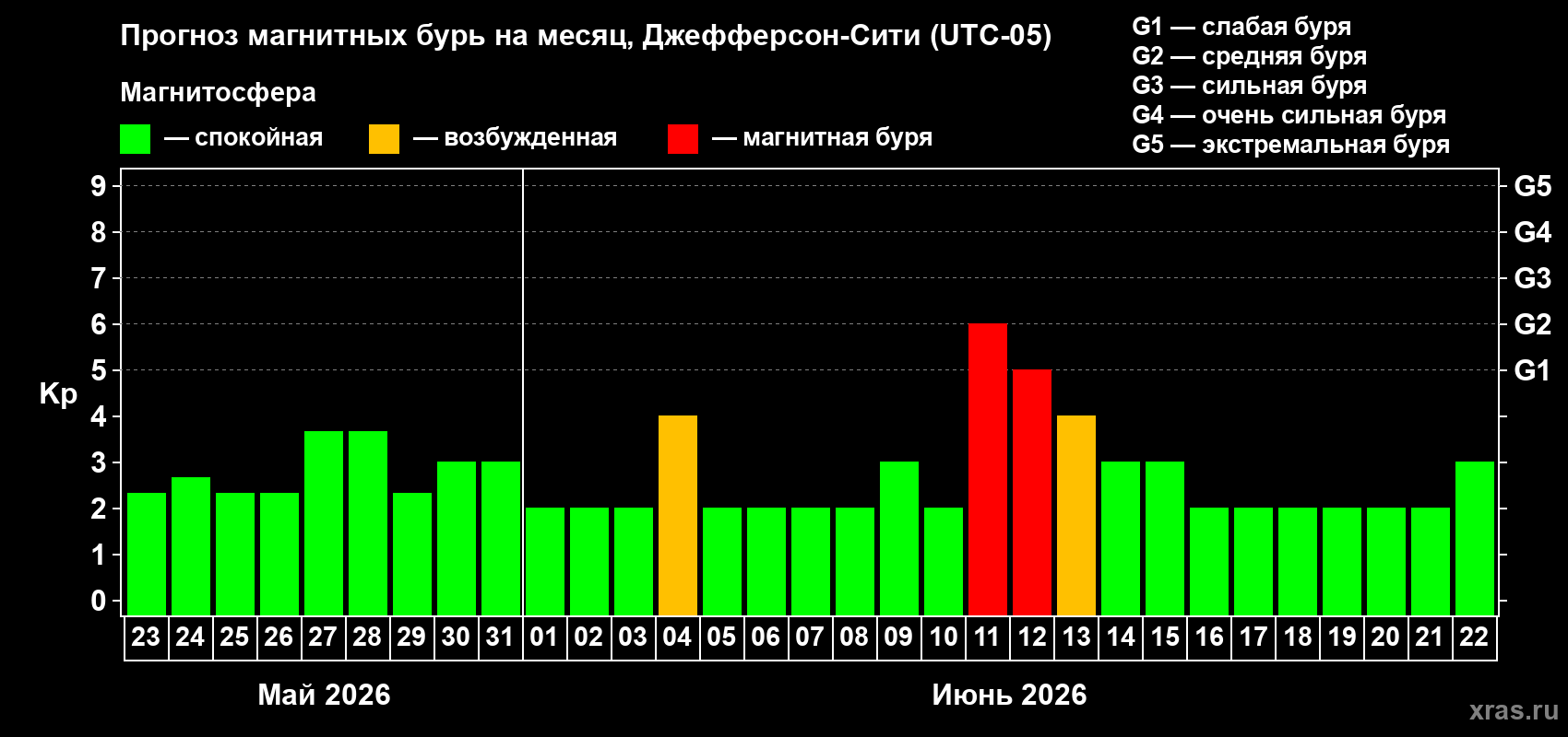 Прогноз максимального суточного геомагнитного индекса Kp на <b>1 месяц</b> (31 день) <b>с 23 мая по 22 июня 2026 г</b>