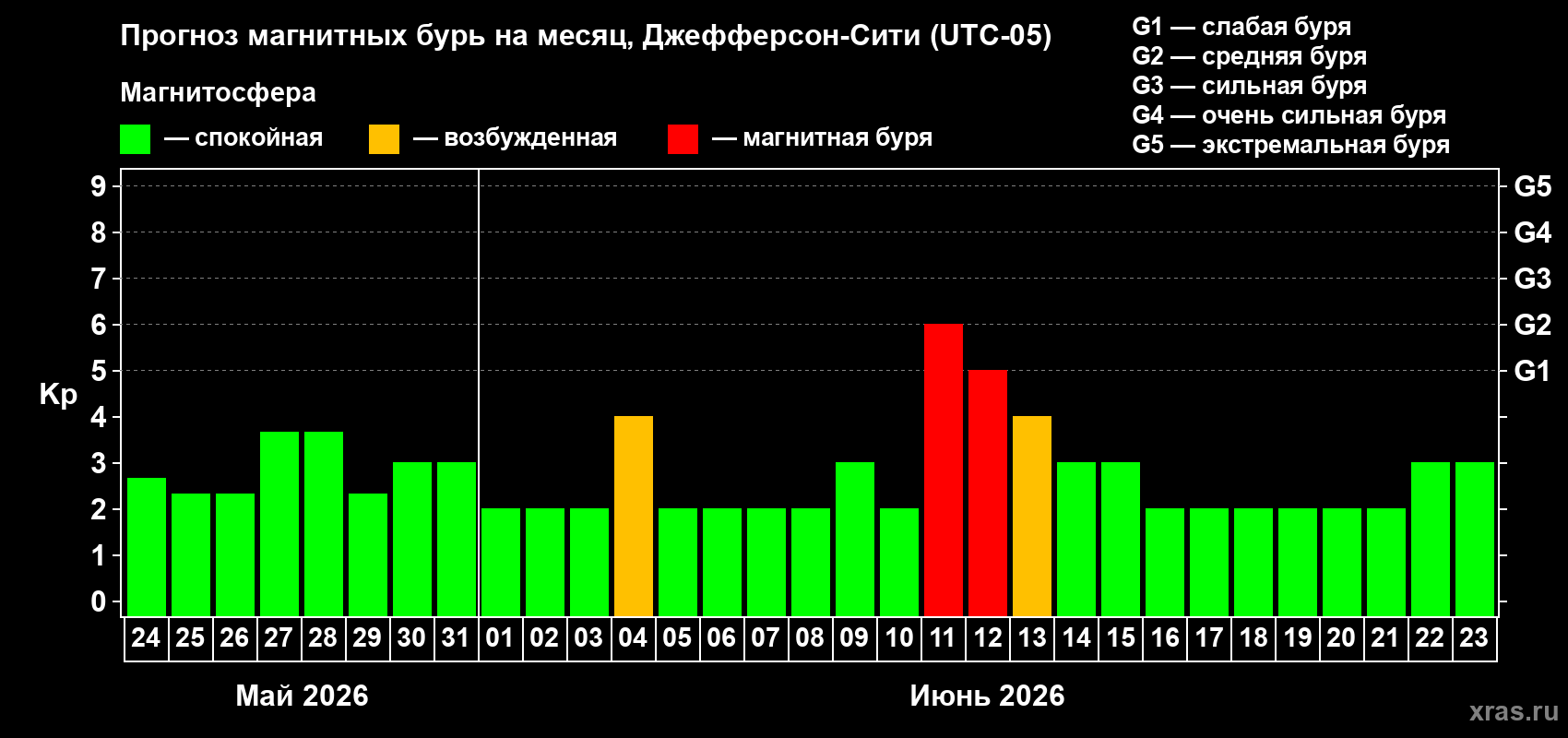 Прогноз максимального суточного геомагнитного индекса Kp на <b>1 месяц</b> (31 день) <b>с 24 мая по 23 июня 2026 г</b>