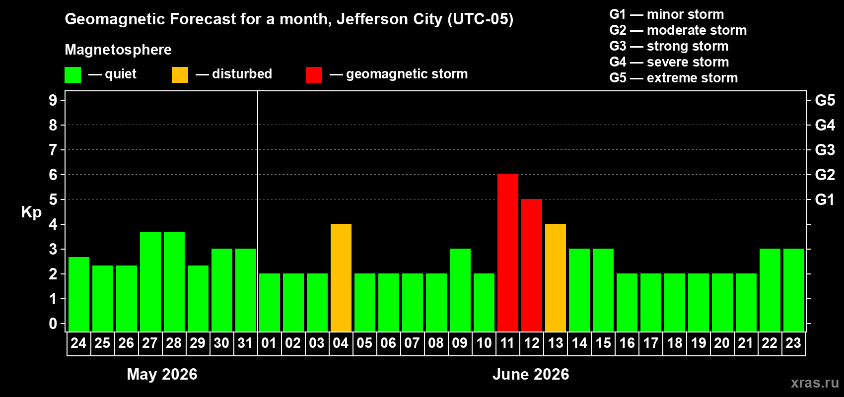 Forecast of the daily maximal value of geomagnetic index&nbsp;Kp for <b>1 month</b> (31 days) <b>from May 24, 2026 to Jun 23, 2026</b>