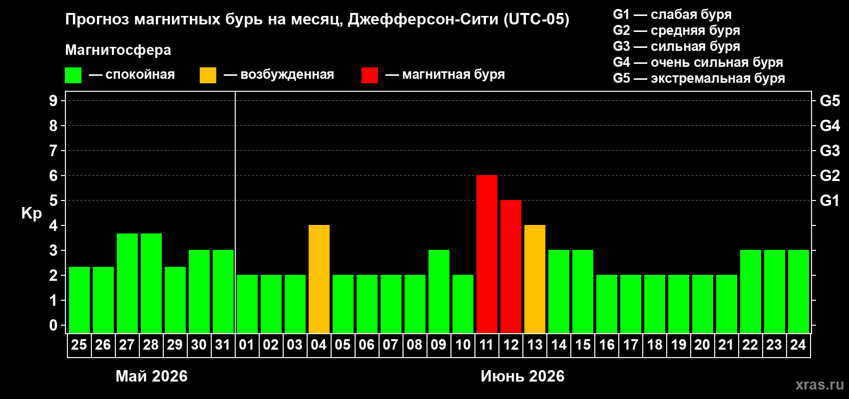 Прогноз максимального суточного геомагнитного индекса Kp на <b>1 месяц</b> (31 день) <b>с 25 мая по 24 июня 2026 г</b>