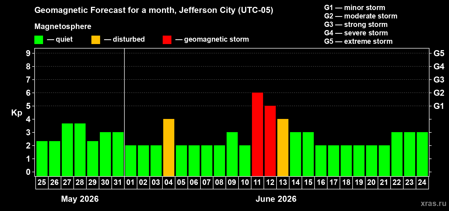 Forecast of the daily maximal value of geomagnetic index Kp for <b>1 month</b> (31 days) <b>from May 25, 2026 to Jun 24, 2026</b>