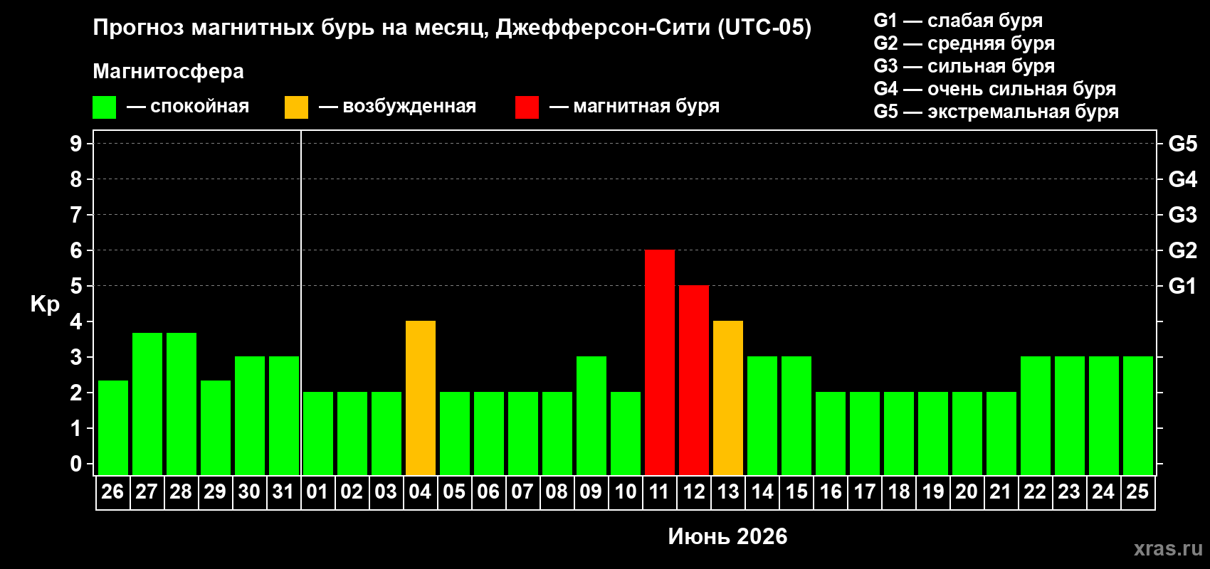 Прогноз максимального суточного геомагнитного индекса Kp на <b>1 месяц</b> (31 день) <b>с 26 мая по 25 июня 2026 г</b>