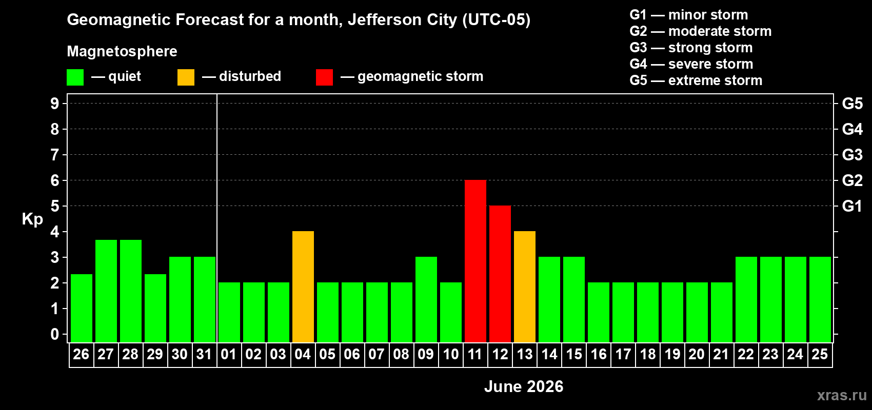 Forecast of the daily maximal value of geomagnetic index&nbsp;Kp for <b>1 month</b> (31 days) <b>from May 26, 2026 to Jun 25, 2026</b>