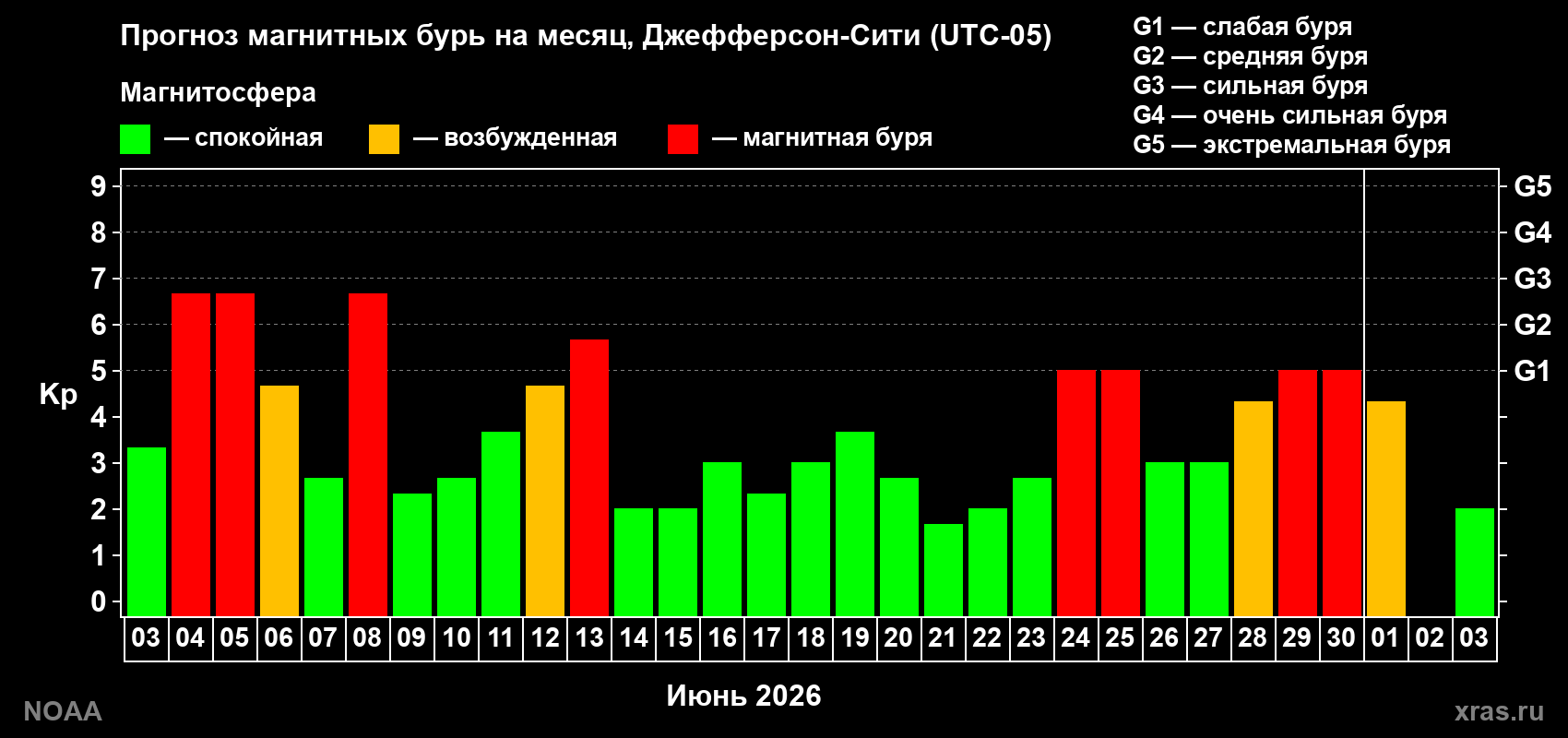 Прогноз максимального суточного геомагнитного индекса&nbsp;Kp на <b>1 месяц</b> (31 день) <b>с 03 июня по 03 июля 2026 г</b>