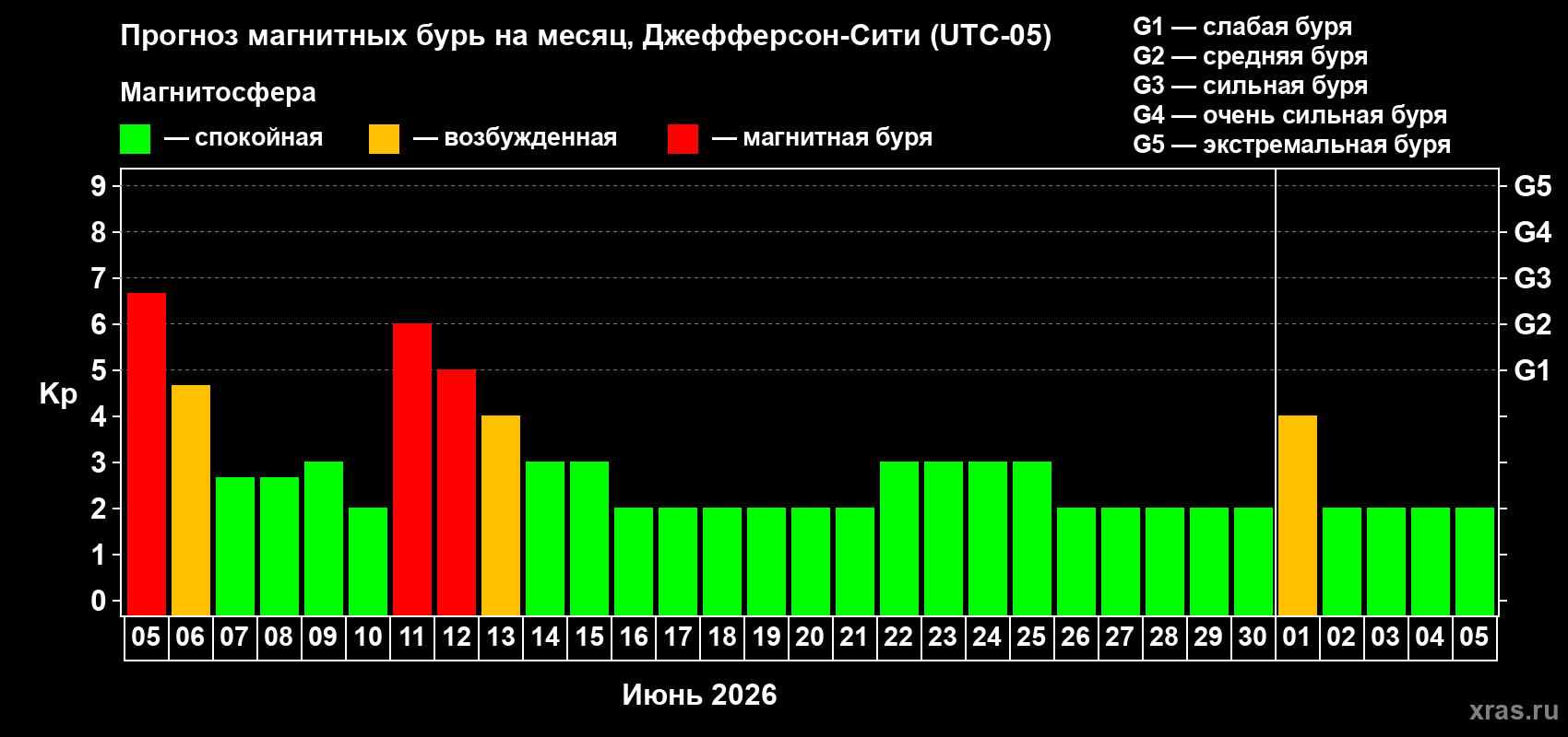 Прогноз максимального суточного геомагнитного индекса&nbsp;Kp на <b>1 месяц</b> (31 день) <b>с 05 июня по 05 июля 2026 г</b>