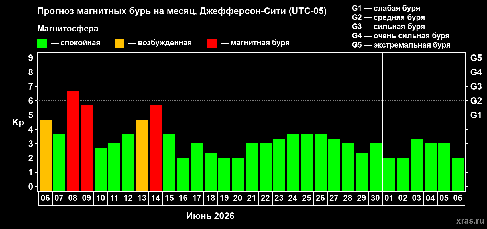 Прогноз максимального суточного геомагнитного индекса Kp на <b>1 месяц</b> (31 день) <b>с 06 июня по 06 июля 2026 г</b>