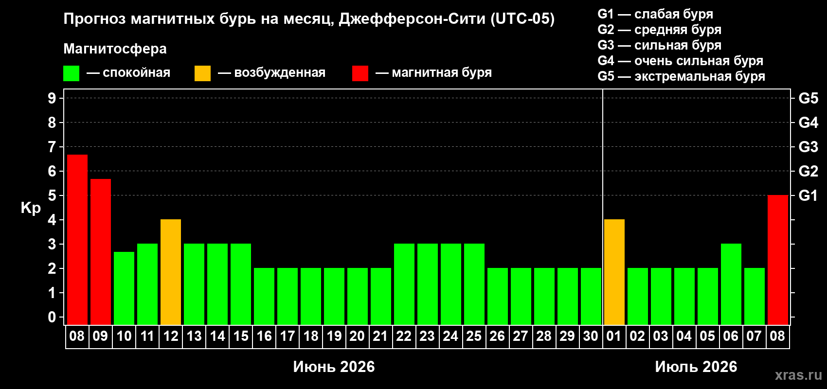 Прогноз максимального суточного геомагнитного индекса Kp на <b>1 месяц</b> (31 день) <b>с 08 июня по 08 июля 2026 г</b>