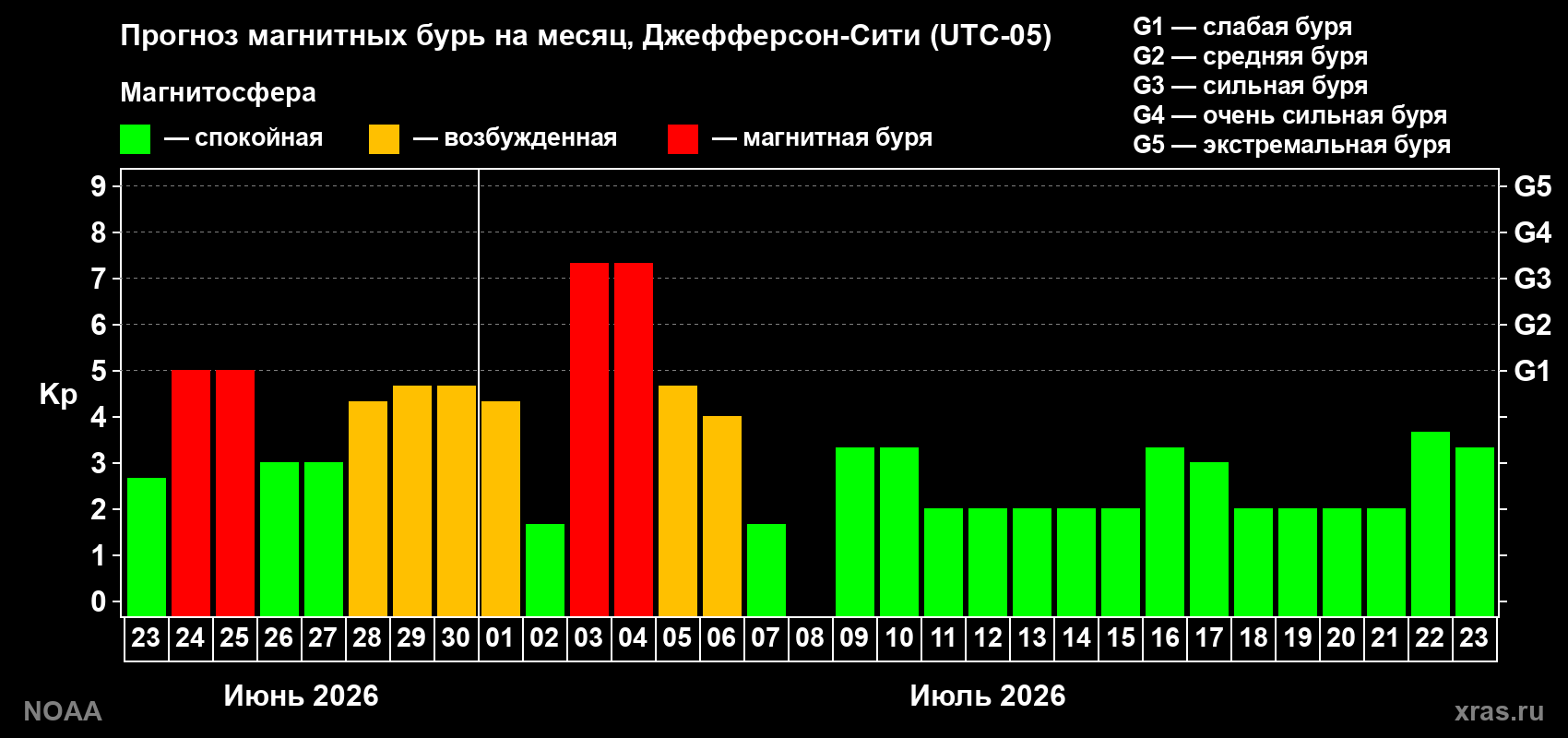 Прогноз максимального суточного геомагнитного индекса&nbsp;Kp на <b>1 месяц</b> (31 день) <b>с 23 июня по 23 июля 2026 г</b>