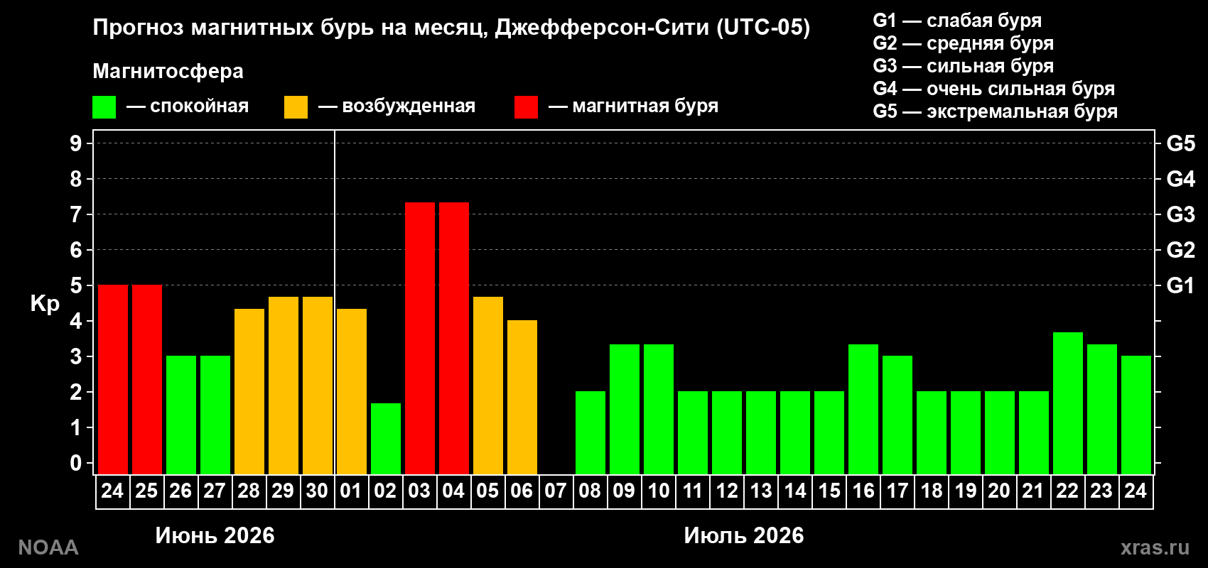 Прогноз максимального суточного геомагнитного индекса Kp на <b>1 месяц</b> (31 день) <b>с 24 июня по 24 июля 2026 г</b>