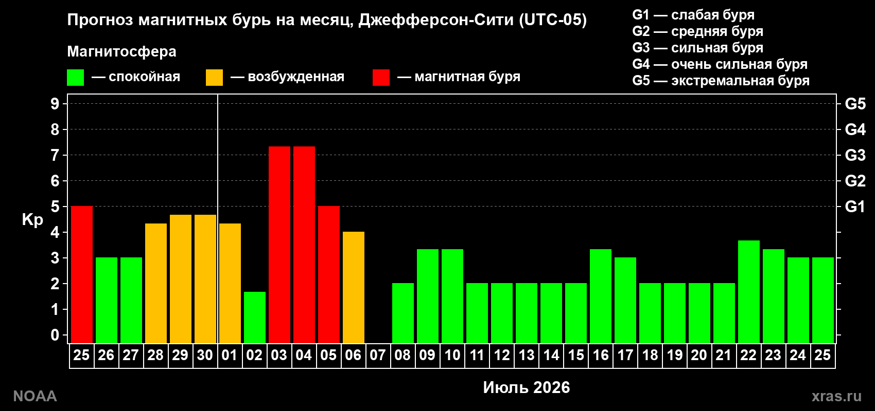 Прогноз максимального суточного геомагнитного индекса Kp на <b>1 месяц</b> (31 день) <b>с 25 июня по 25 июля 2026 г</b>