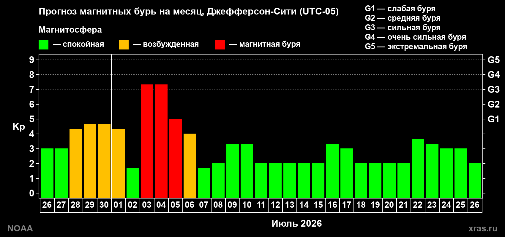 Прогноз максимального суточного геомагнитного индекса&nbsp;Kp на <b>1 месяц</b> (31 день) <b>с 26 июня по 26 июля 2026 г</b>