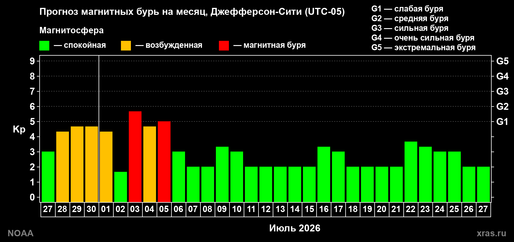 Прогноз максимального суточного геомагнитного индекса Kp на <b>1 месяц</b> (31 день) <b>с 27 июня по 27 июля 2026 г</b>