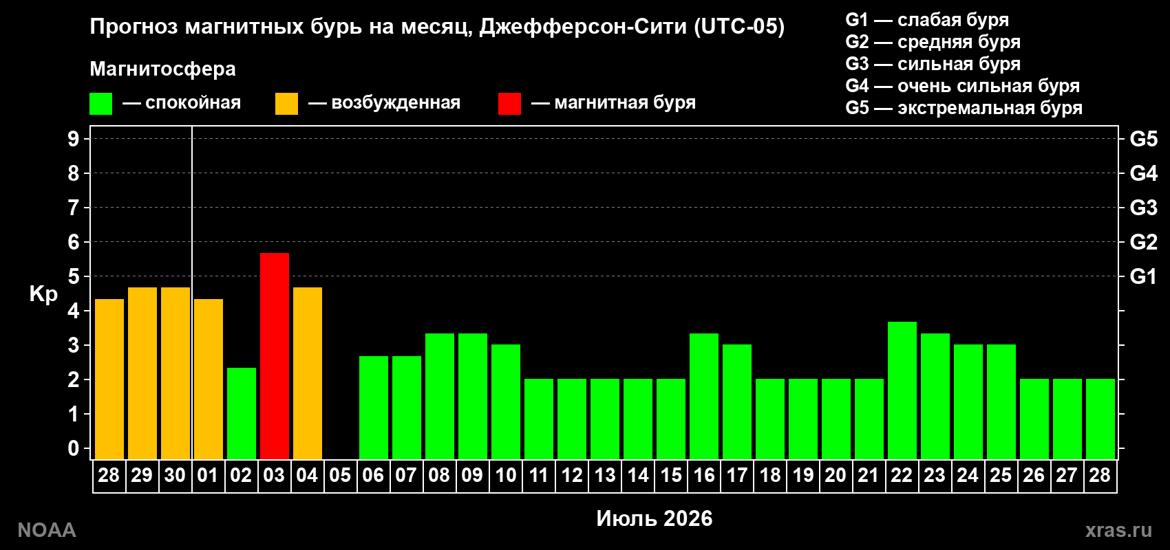 Прогноз максимального суточного геомагнитного индекса Kp на <b>1 месяц</b> (31 день) <b>с 28 июня по 28 июля 2026 г</b>