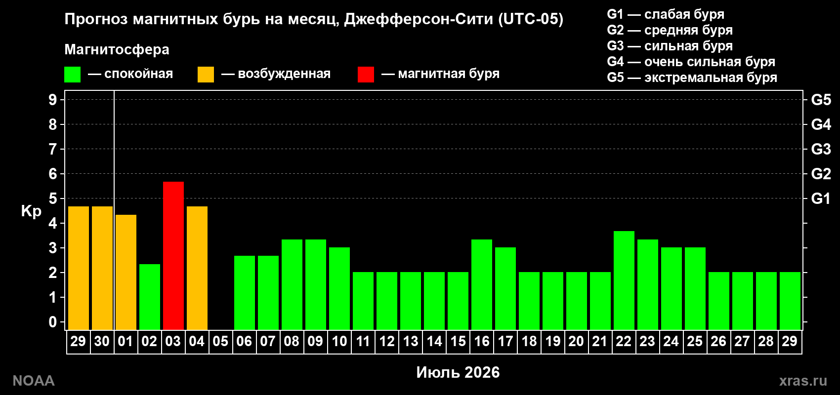 Прогноз максимального суточного геомагнитного индекса Kp на <b>1 месяц</b> (31 день) <b>с 29 июня по 29 июля 2026 г</b>