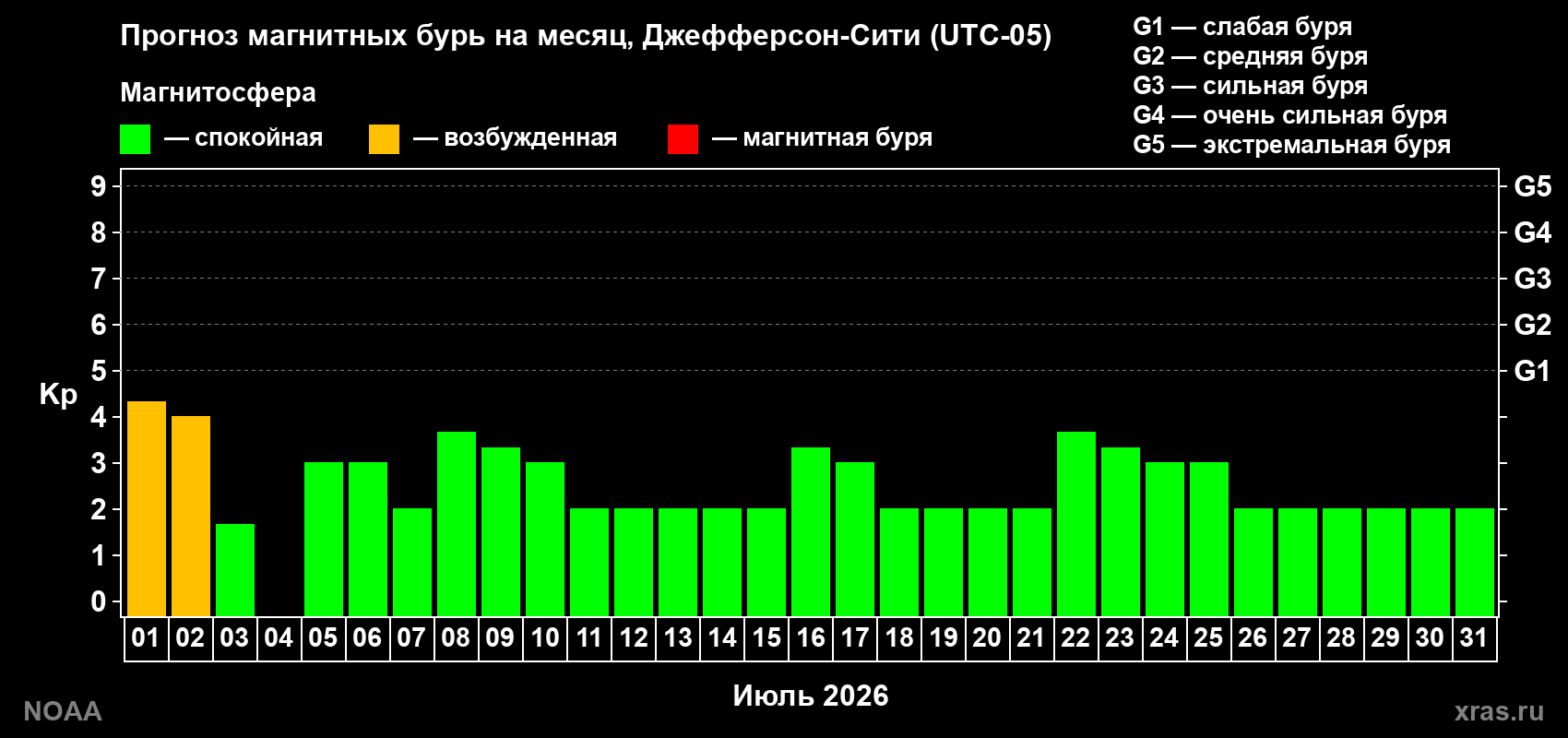 Прогноз максимального суточного геомагнитного индекса Kp на <b>1 месяц</b> (31 день) <b>с 01 июля по 31 июля 2026 г</b>