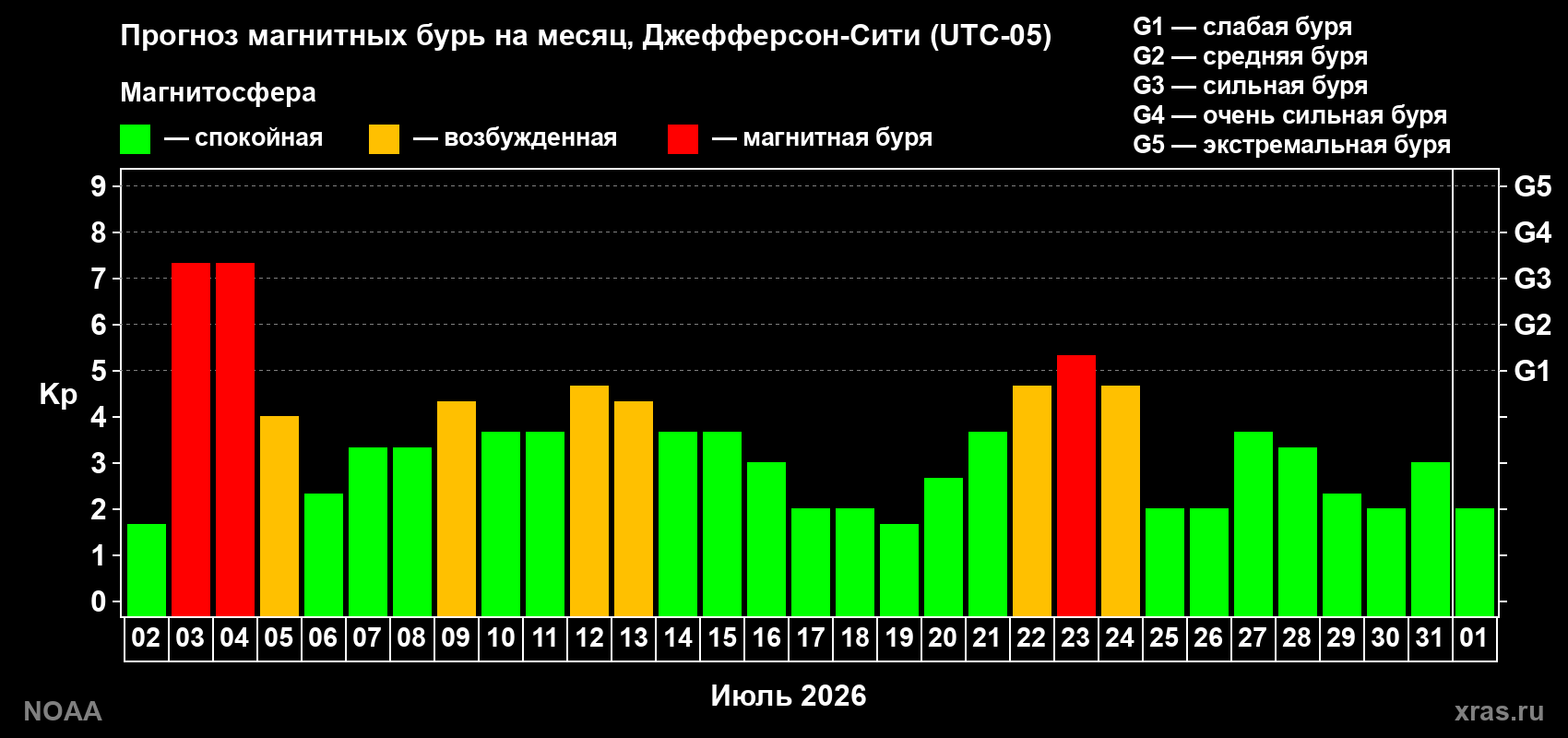 Прогноз геомагнитного индекса Kp на следующий месяц