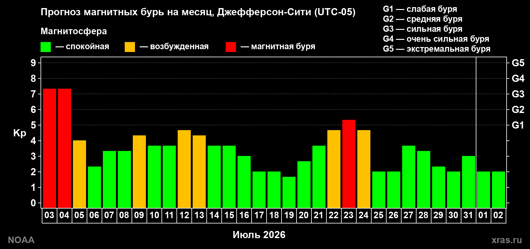 Прогноз геомагнитного индекса Kp на следующий месяц