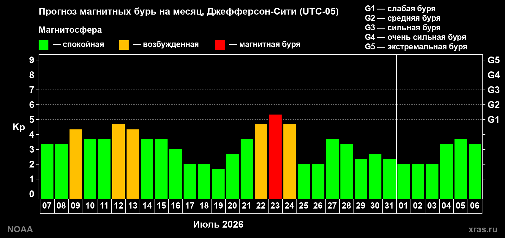 Прогноз геомагнитного индекса Kp на следующий месяц