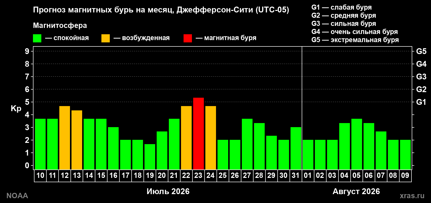 Прогноз геомагнитного индекса Kp на следующий месяц