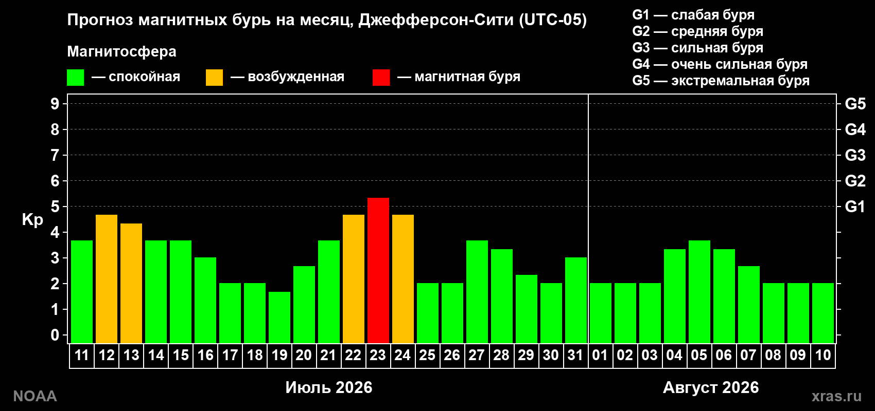 Прогноз геомагнитного индекса Kp на следующий месяц