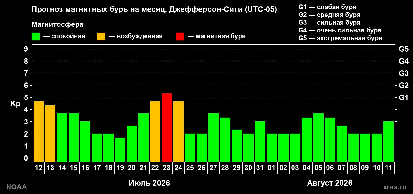 Прогноз геомагнитного индекса Kp на следующий месяц