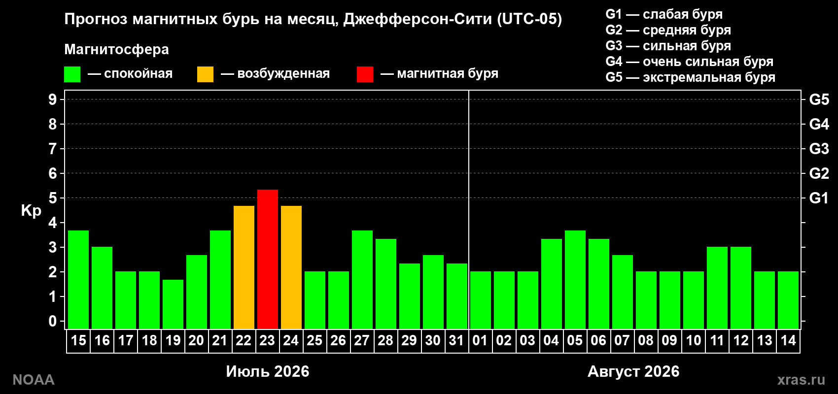 Прогноз геомагнитного индекса Kp на следующий месяц