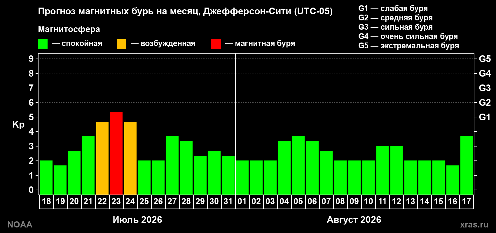 Прогноз геомагнитного индекса Kp на следующий месяц