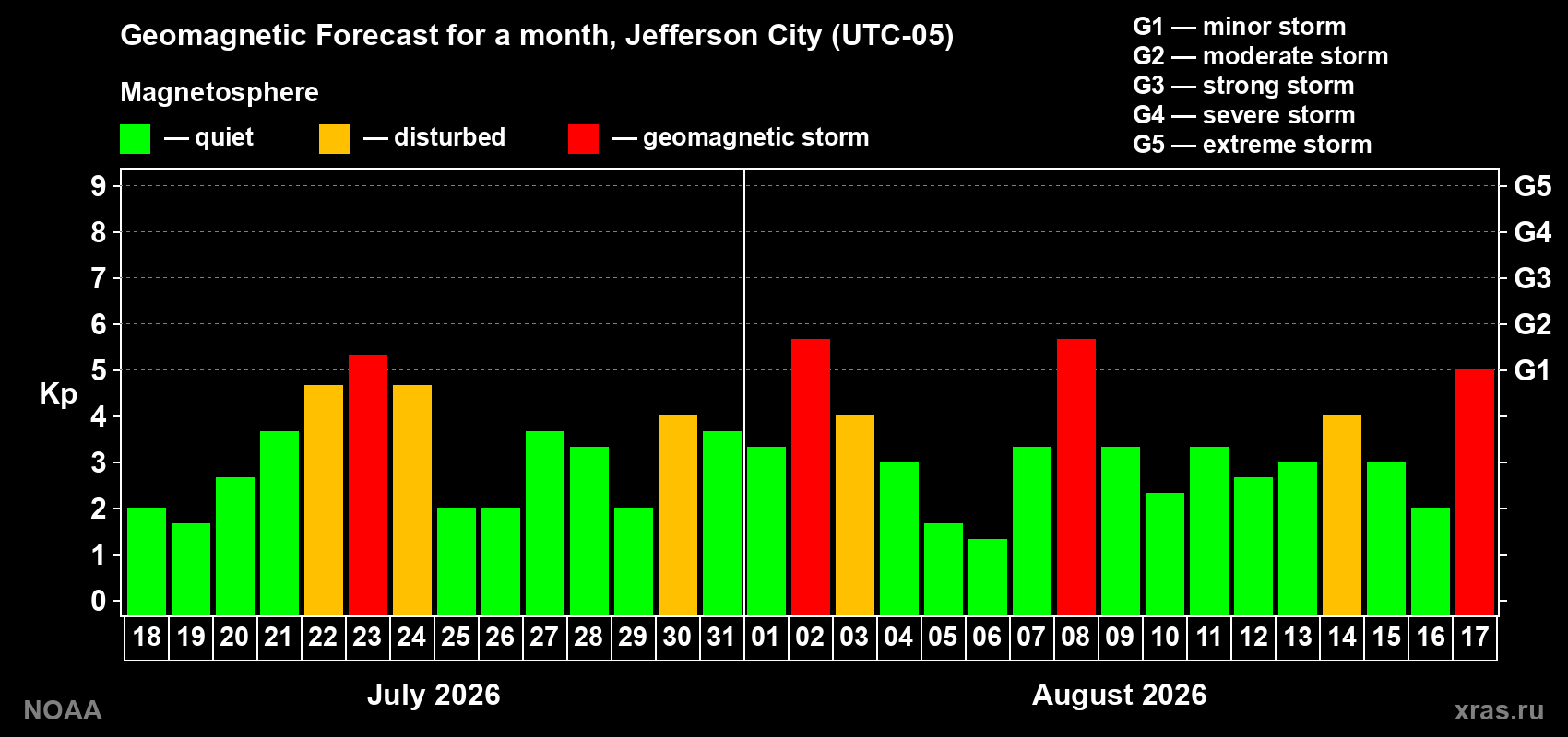 Geomagnetic index Kp forecast for the next month