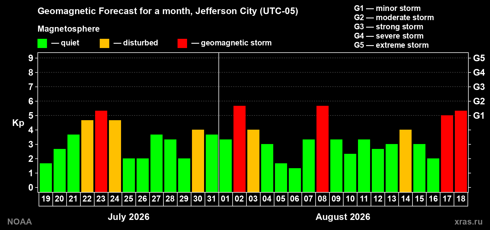Geomagnetic index Kp forecast for the next month